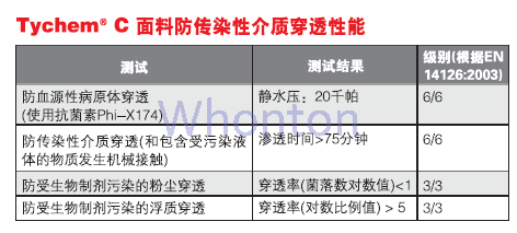 Tychem C 防護(hù)服